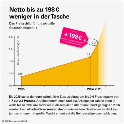 Grafik mit Säulendiagramm zu Beitragssteigerung